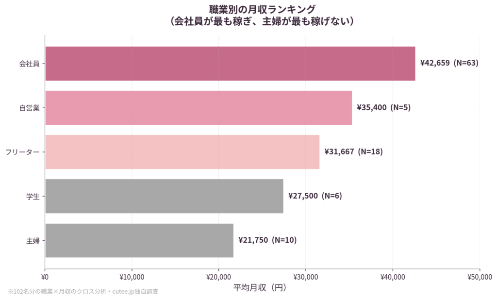 職業による月収格差は2倍