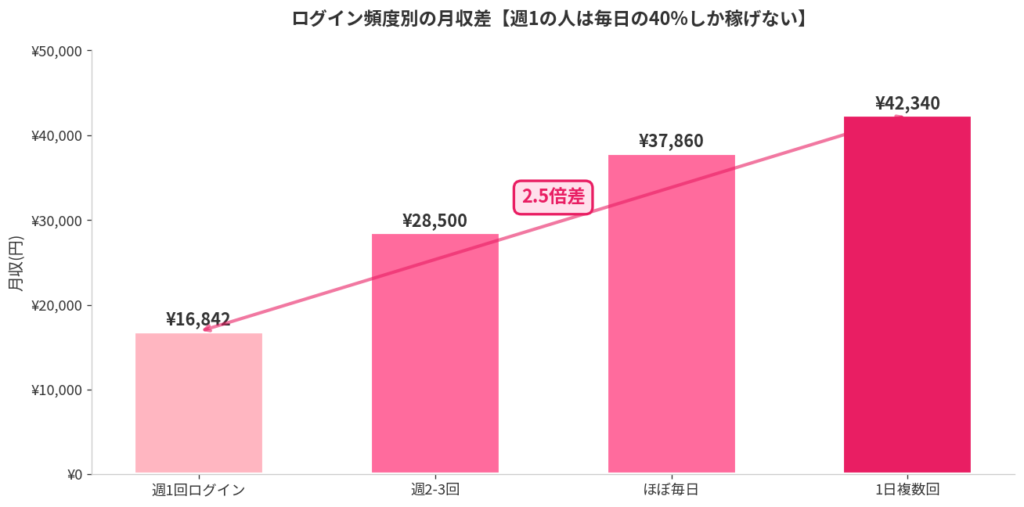 原因4:ログイン頻度(影響度10%)