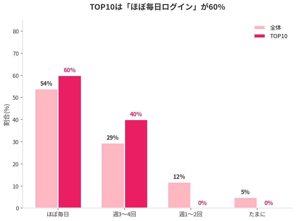 ログイン頻度が高い
