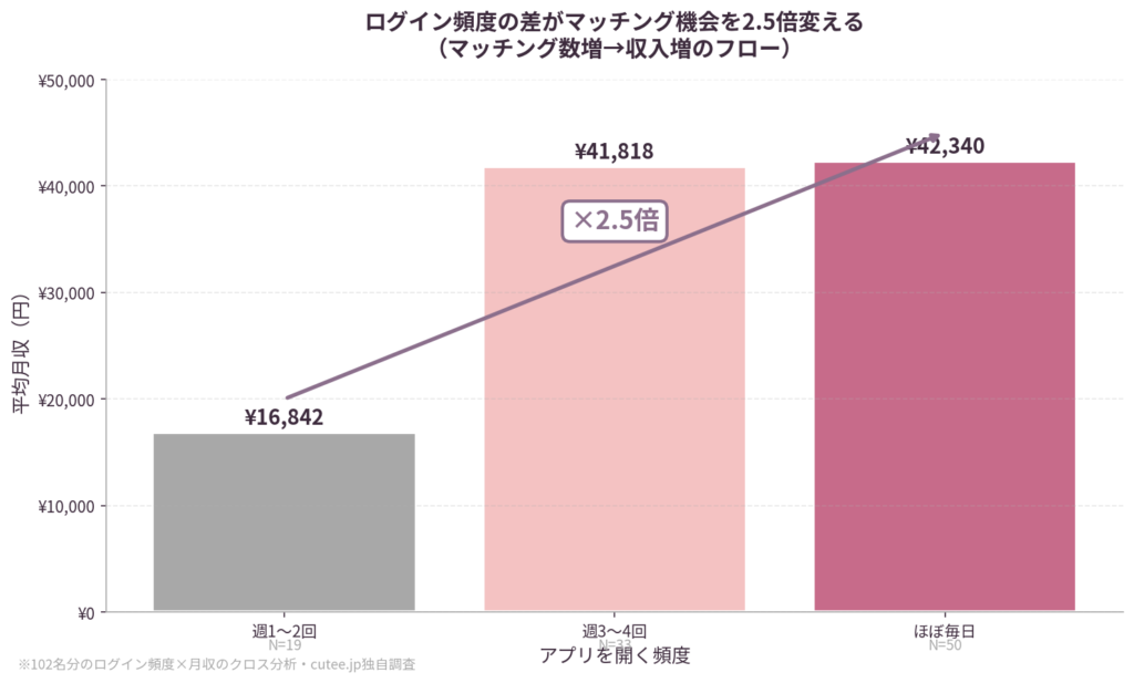 ログイン頻度の差