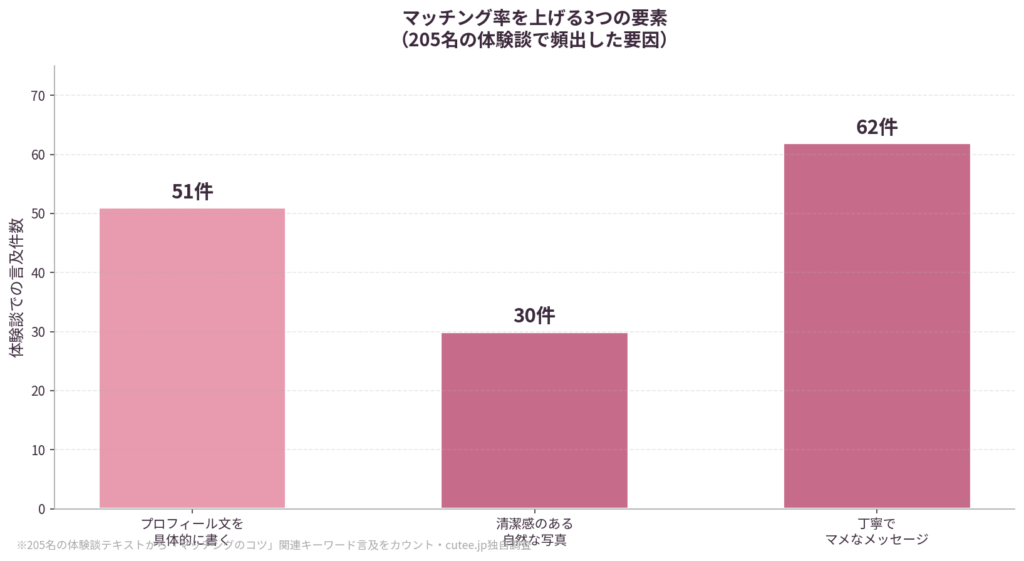 3つの要素
