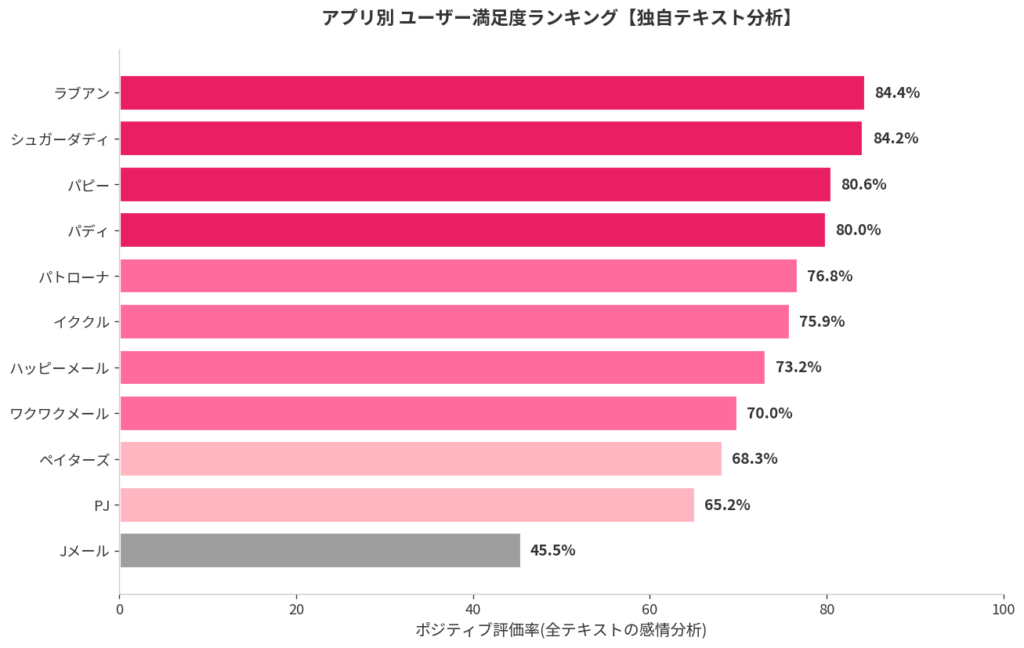 アプリ別 ユーザー満足度ランキング