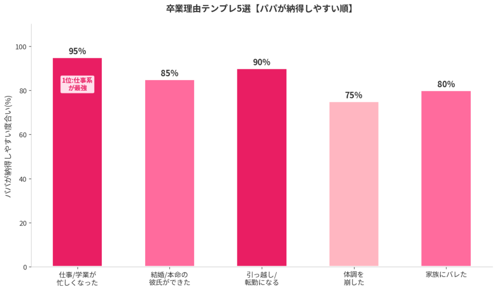 卒業理由テンプレ5選(成功率順)