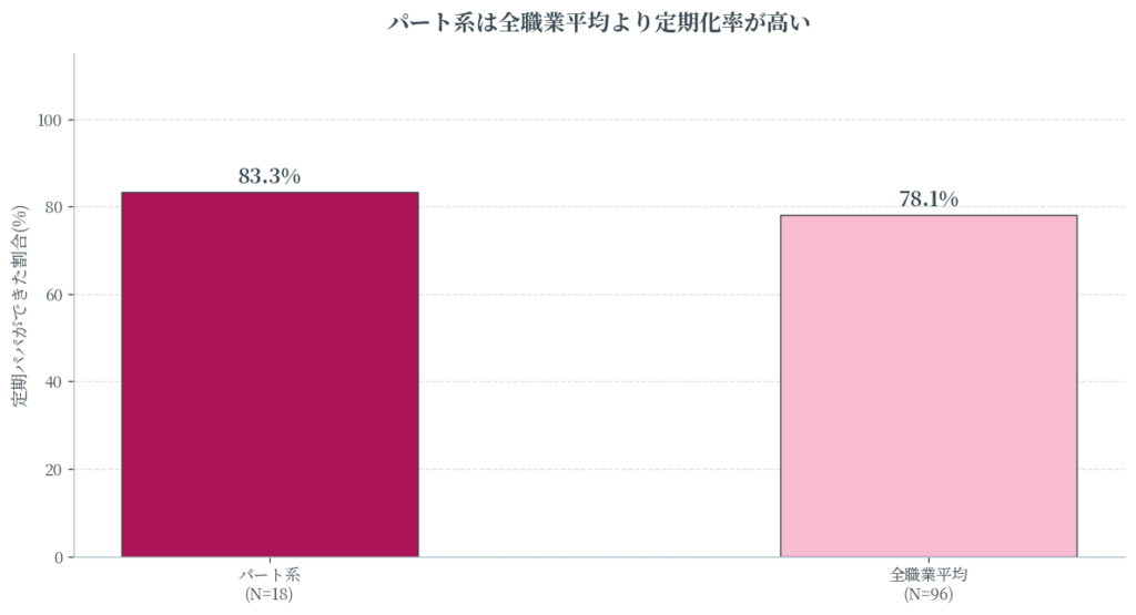パート・主婦の定期化率は全職業平均より高い
