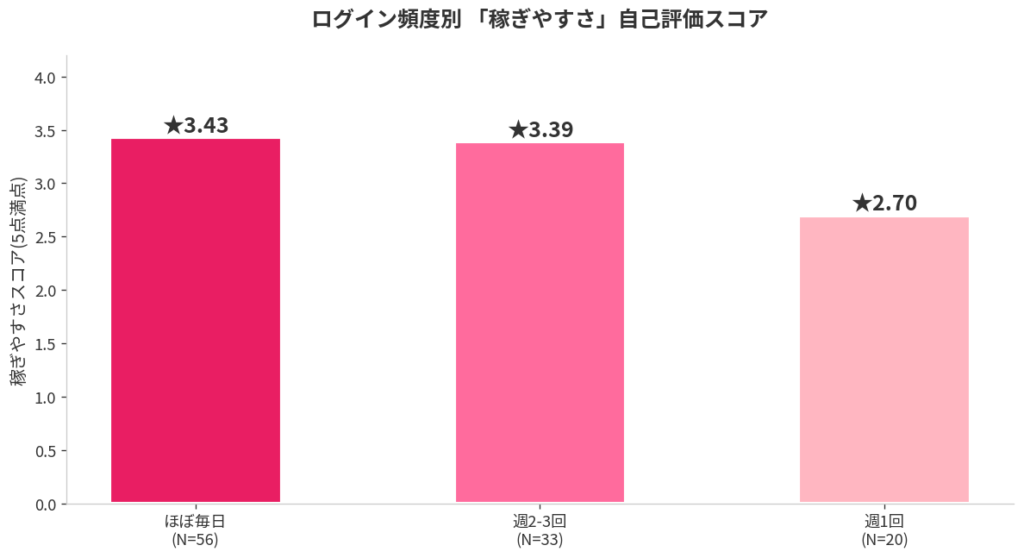 稼ぎやすさスコアもログイン頻度と比例