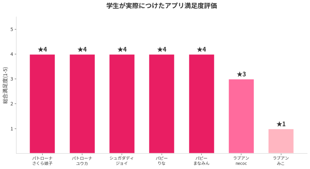 大学生に合うパパ活アプリTOP3【独自調査で判明】