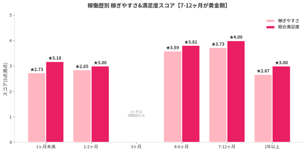 稼ぎやすさ&満足度の推移
