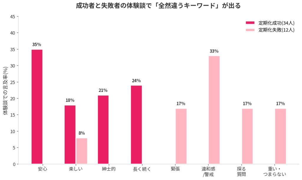 成功者 vs 失敗者の体験談キーワード対比
