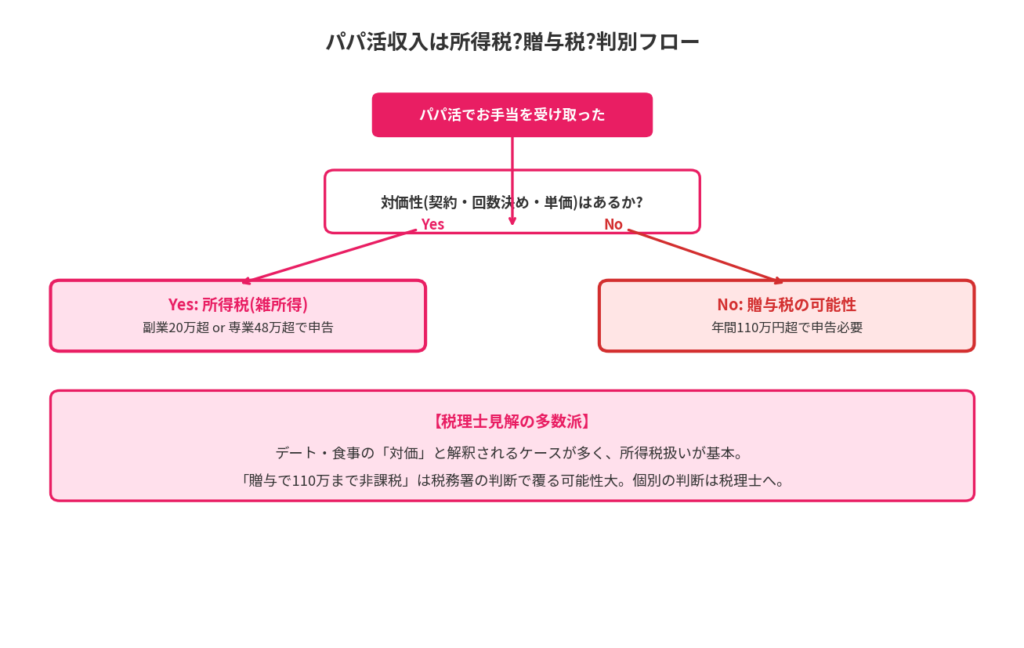 所得税?贈与税?判別フロー