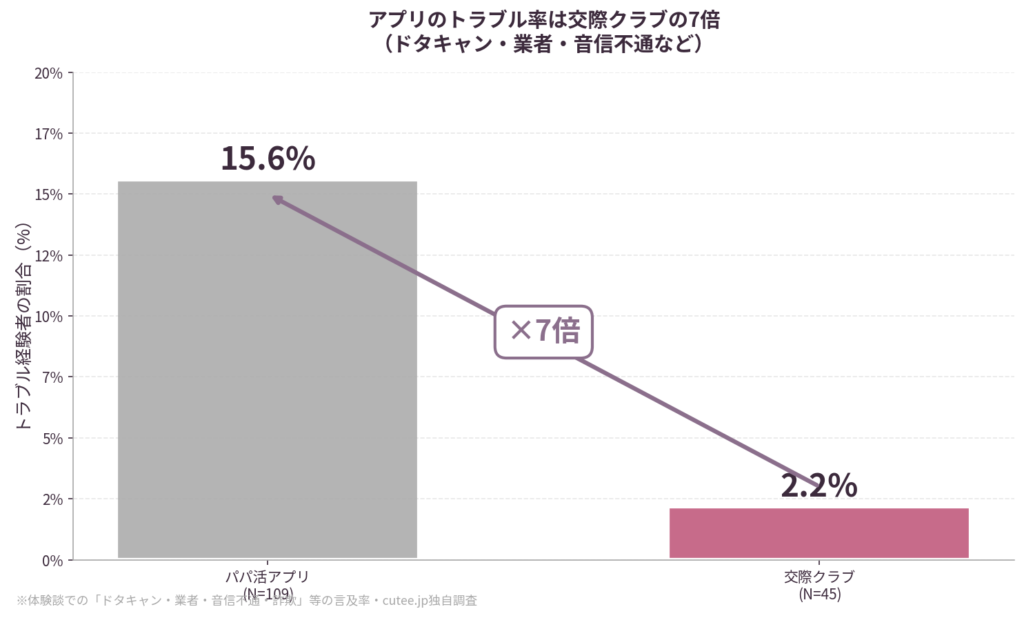トラブル発生率は7倍違う