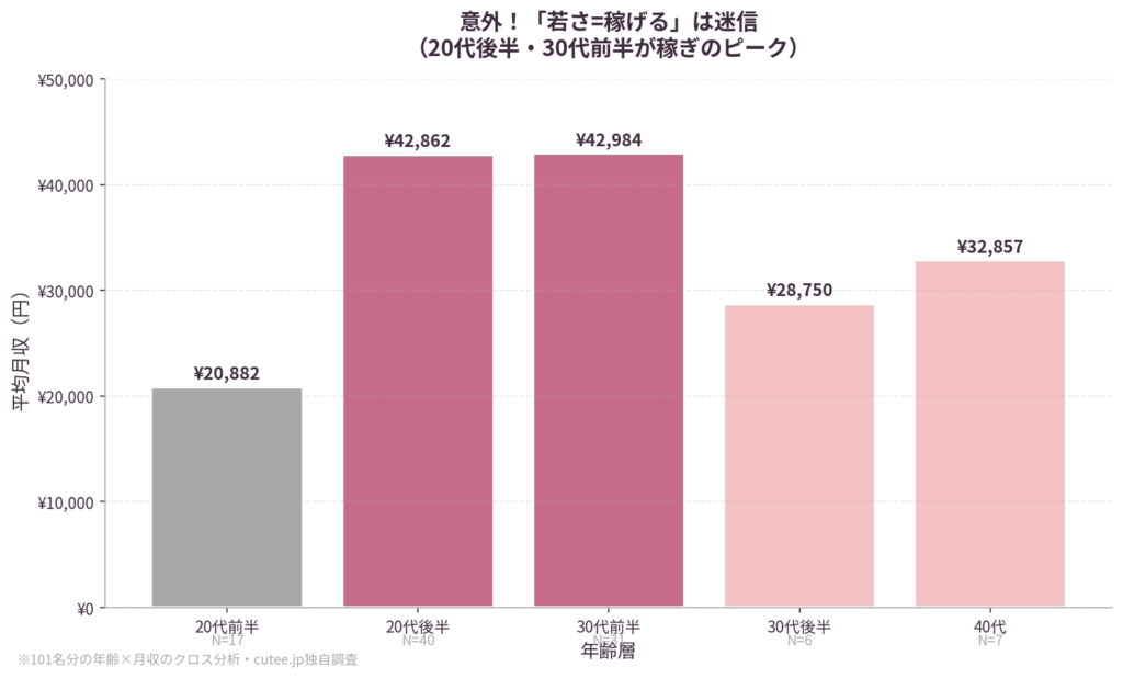 「若さ=稼げる」は迷信
