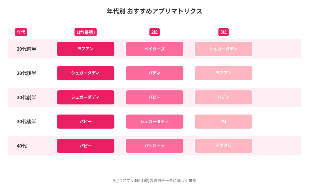 年代別 おすすめアプリマトリクス