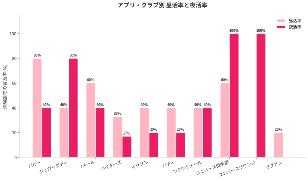 アプリ・クラブ別 昼活率と夜活率