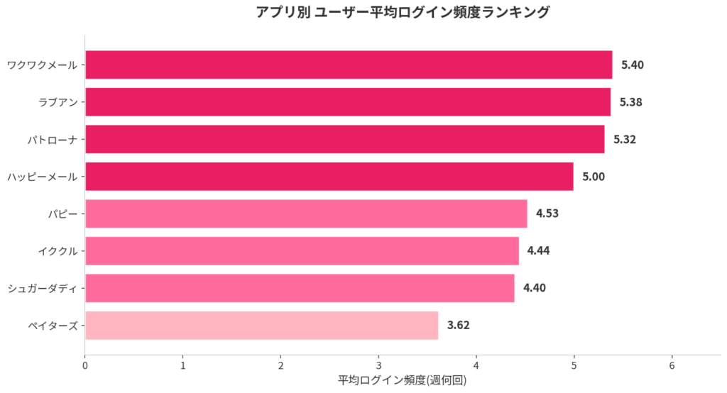 アプリ別 ユーザーの平均ログイン頻度ランキング