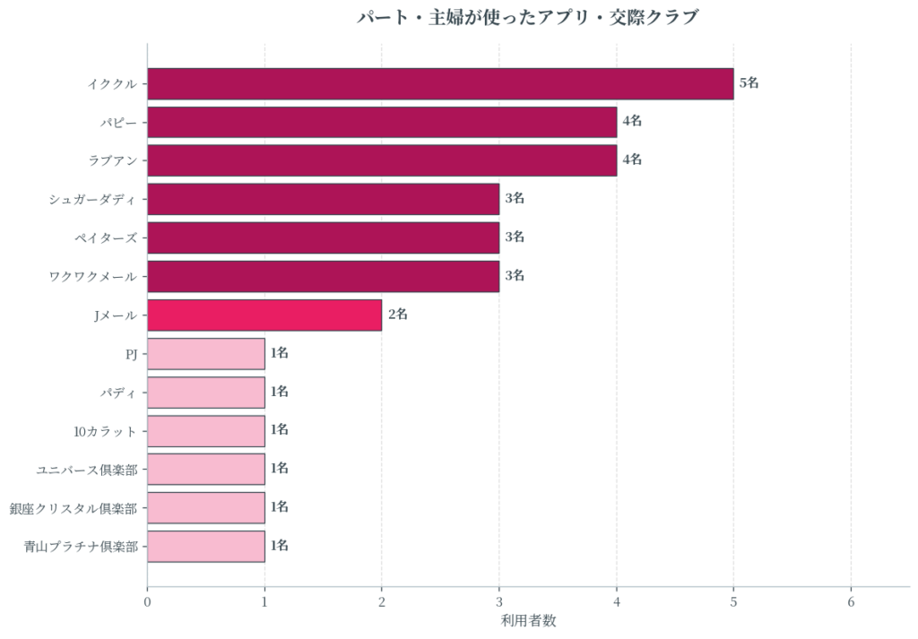 パート・主婦が使ったアプリ・交際クラブ