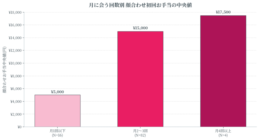 月会う回数別の顔合わせお手当