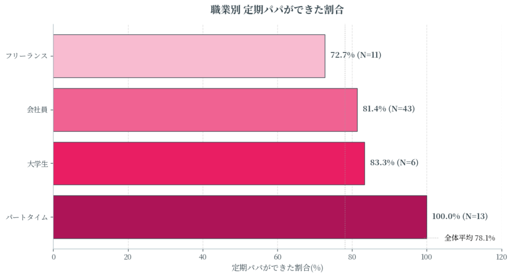 職業別の定期パパできた率