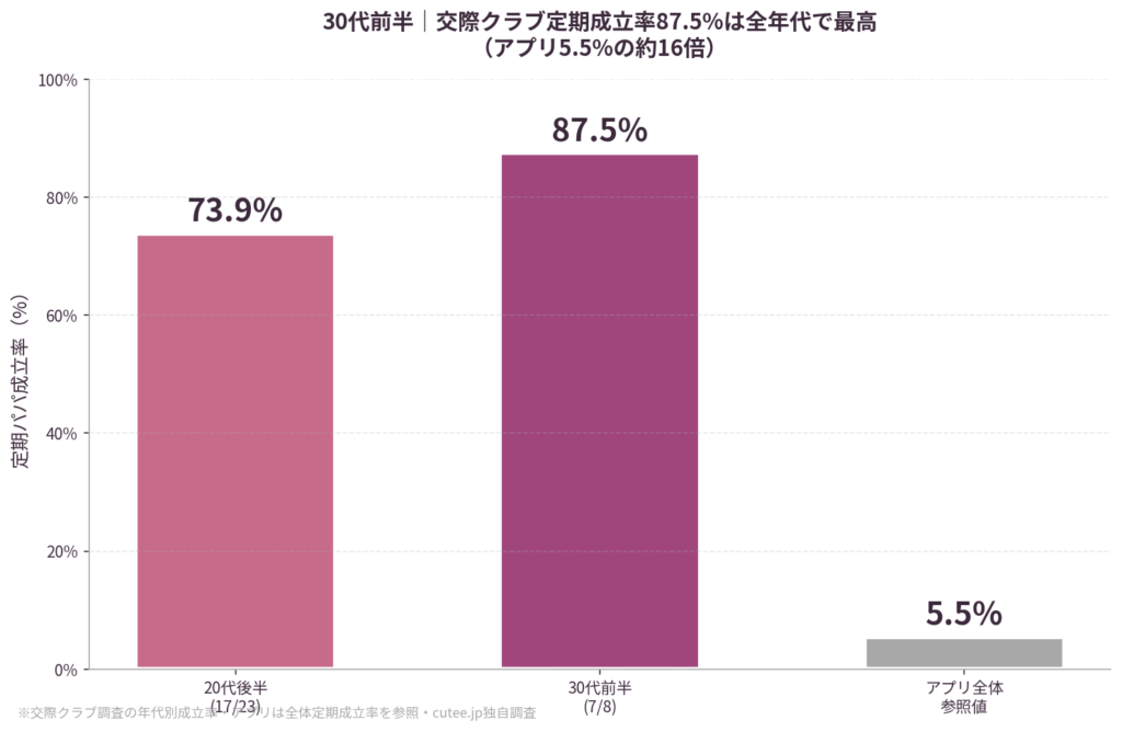 30代前半が「真のピーク世代」
