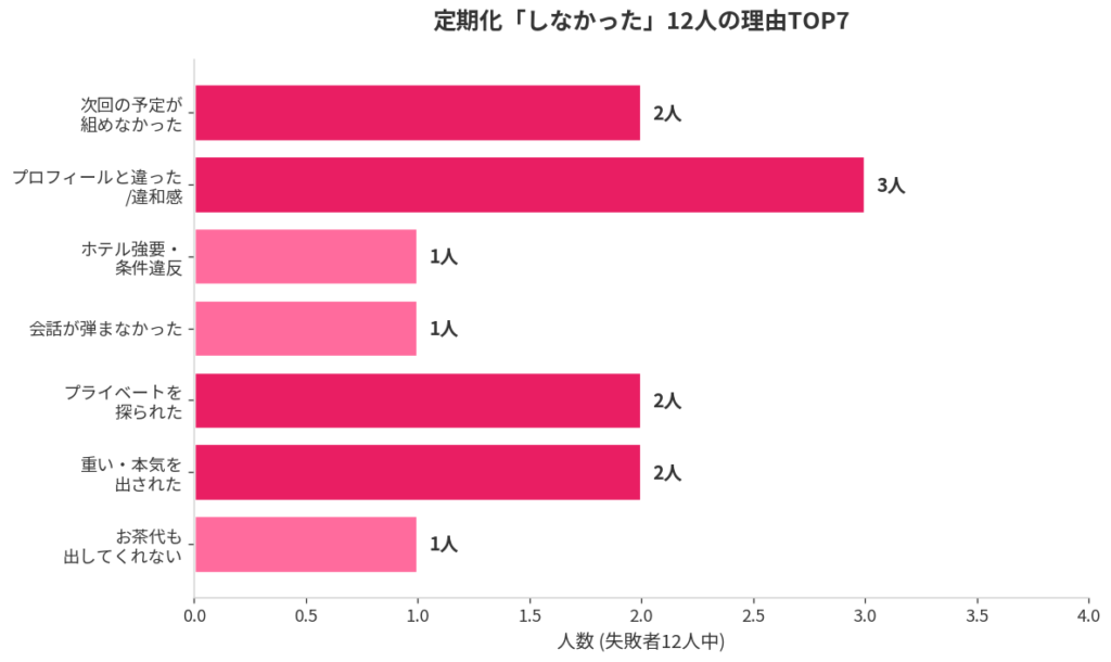 失敗者12人の典型パターンTOP7