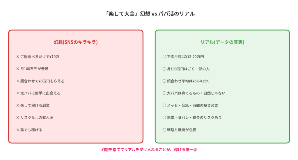 「楽して大金」幻想 vs パパ活のリアル