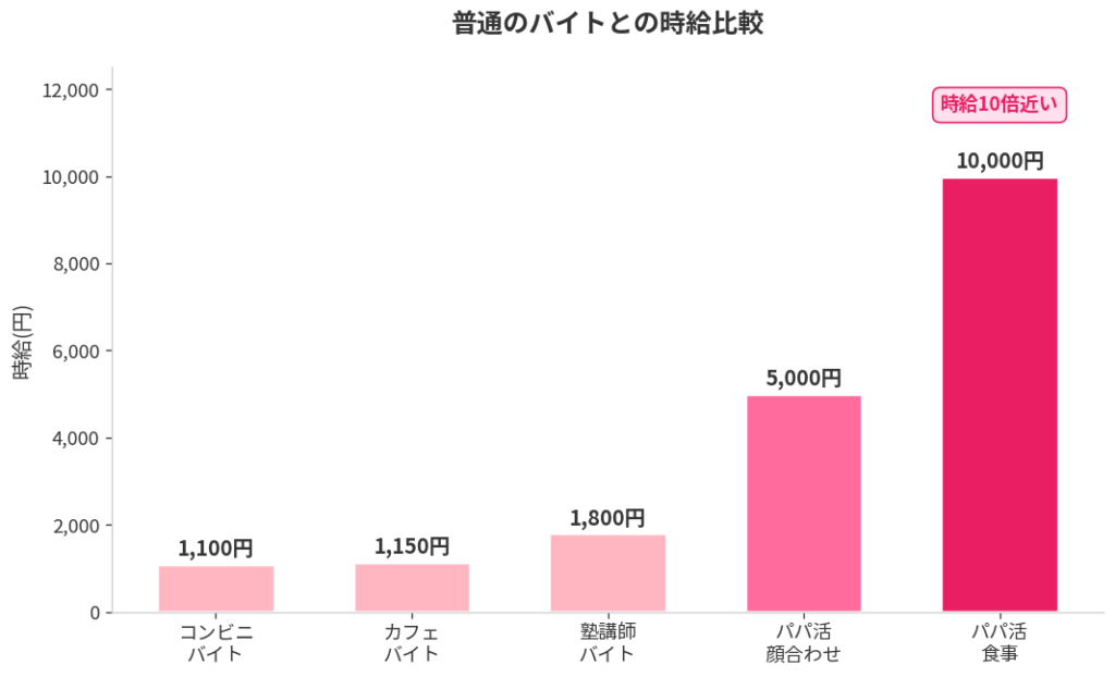 バイトと比べたら時給どのくらい?