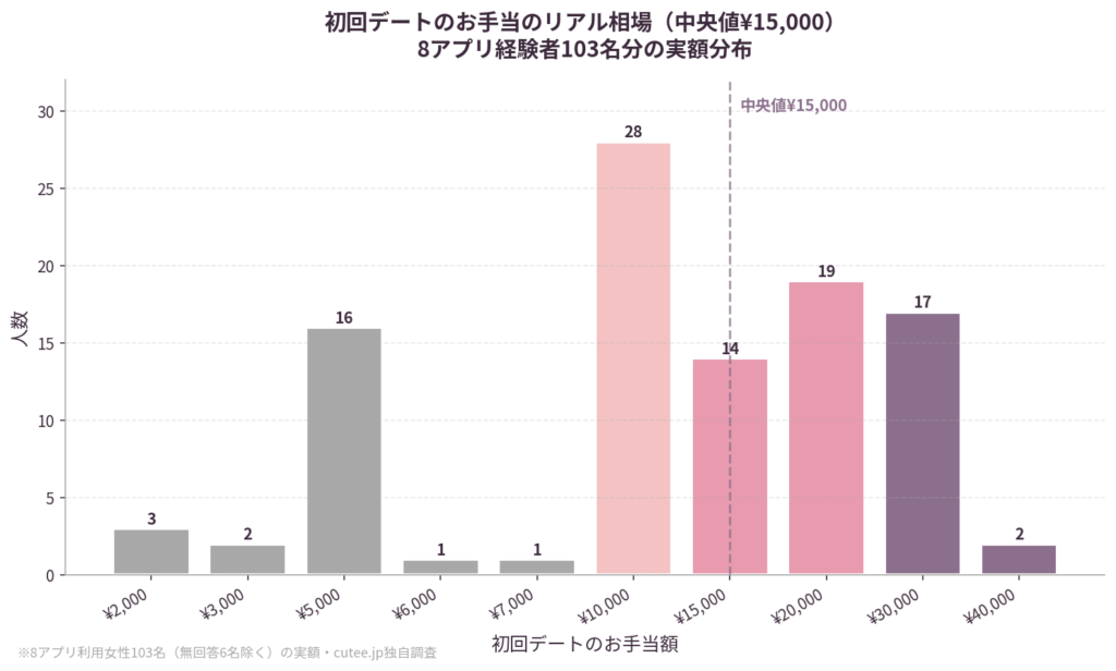 お手当の中央値について