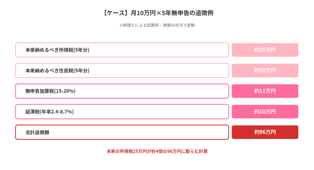 無申告のペナルティ