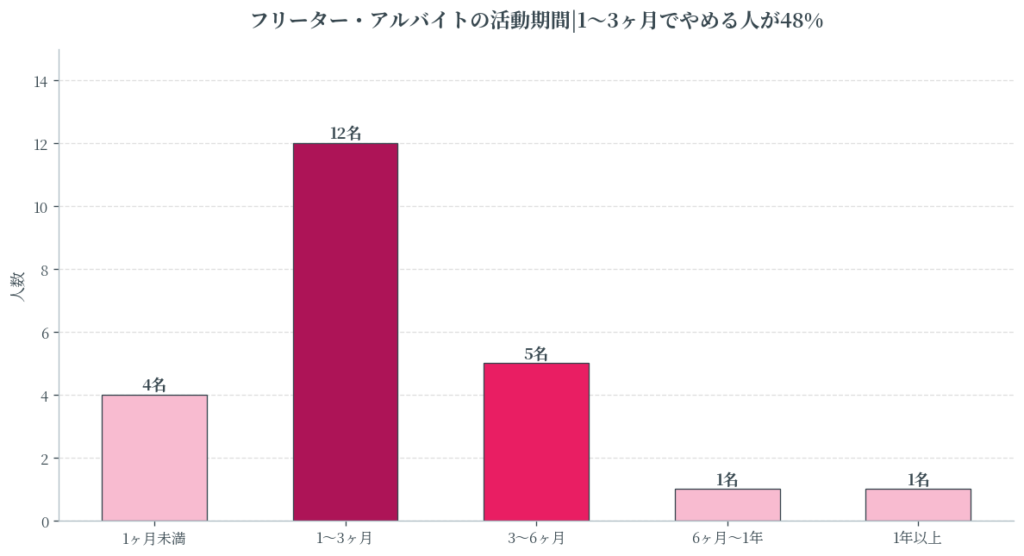 1〜3ヶ月でやめる人が48%の問題