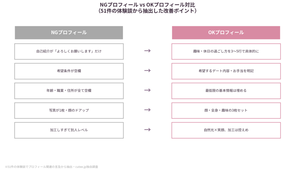 プロフィール比較