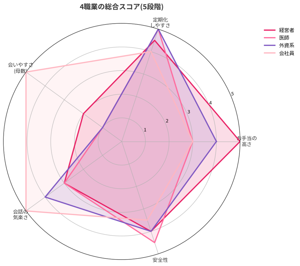 4タイプの総合スコア比較