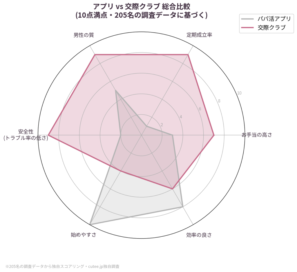 出典：cutee.jp独自調査205名・10点満点の独自スコアリング