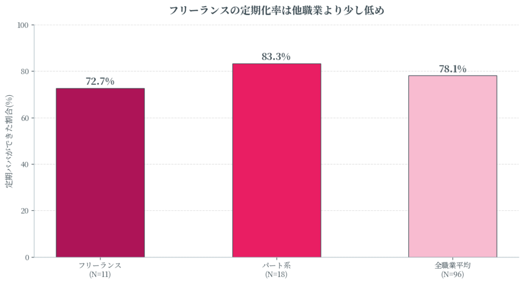 フリーランスの定期化率72.7%