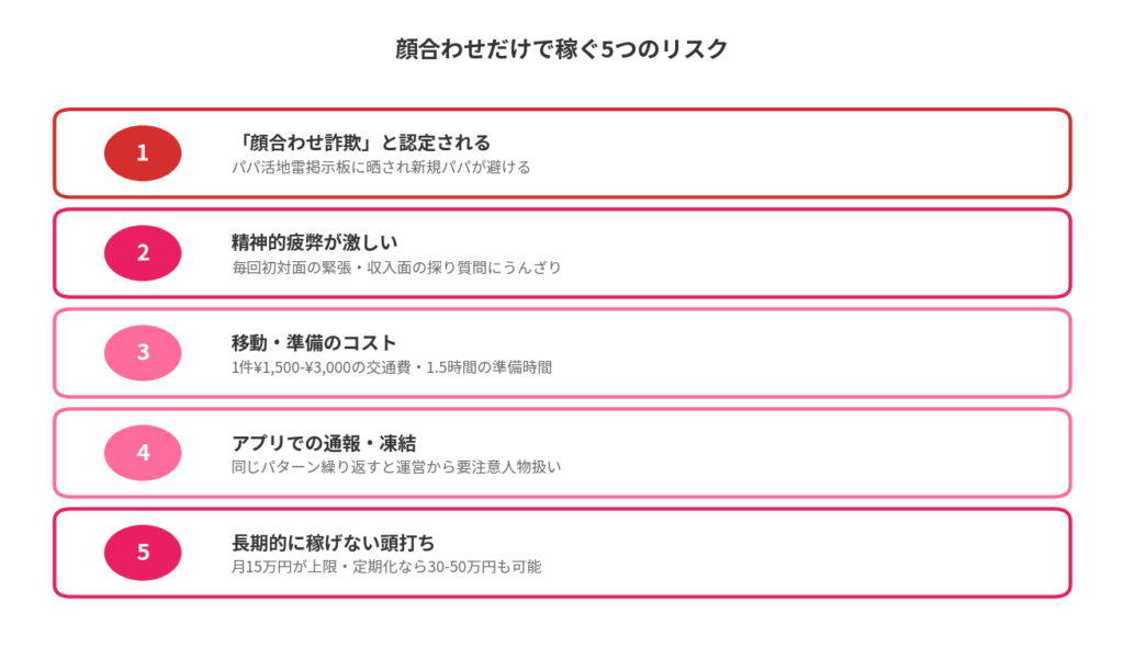 顔合わせだけで稼ぐ5つのリスク