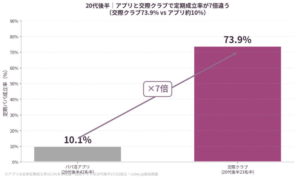 交際クラブの異常な成立率