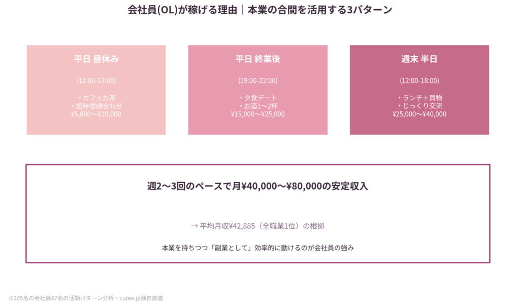 会社員67名の時間活用パターン