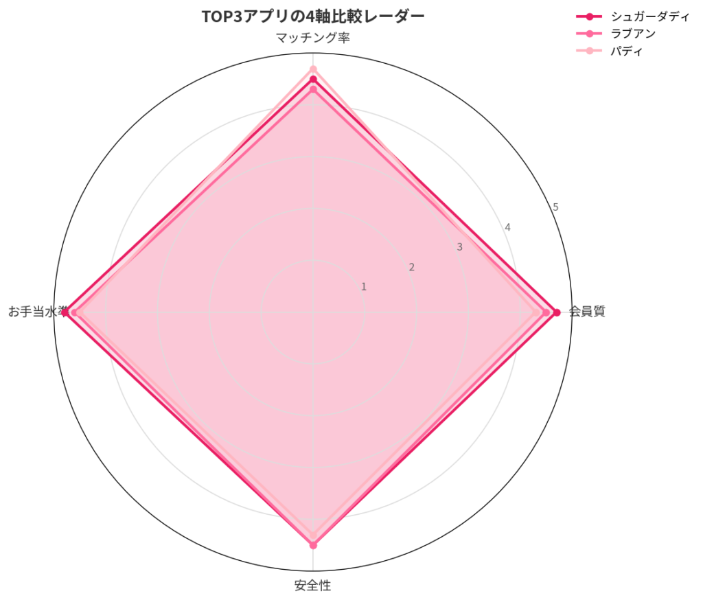 TOP3アプリの4軸詳細比較