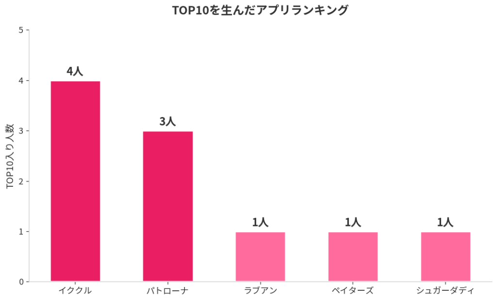 TOP10を生んだアプリランキング
