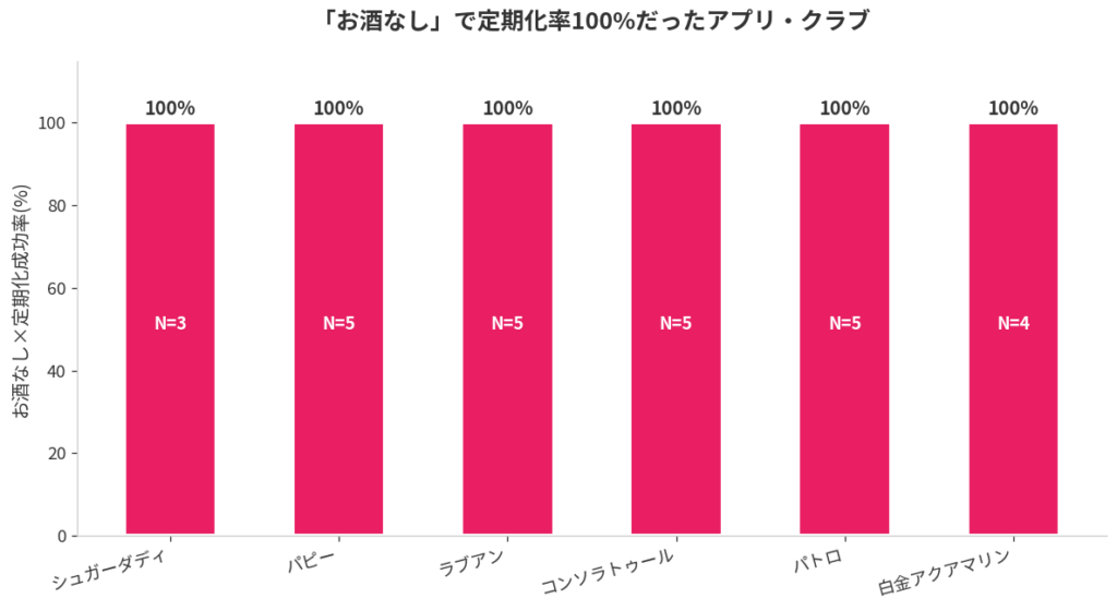 お酒なし×定期化100%だったアプリ・交際クラブ