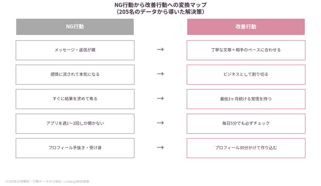 NG行動→改善行動の変換マップ