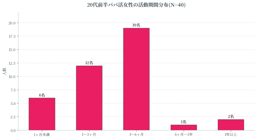 20代前半の活動期間データ