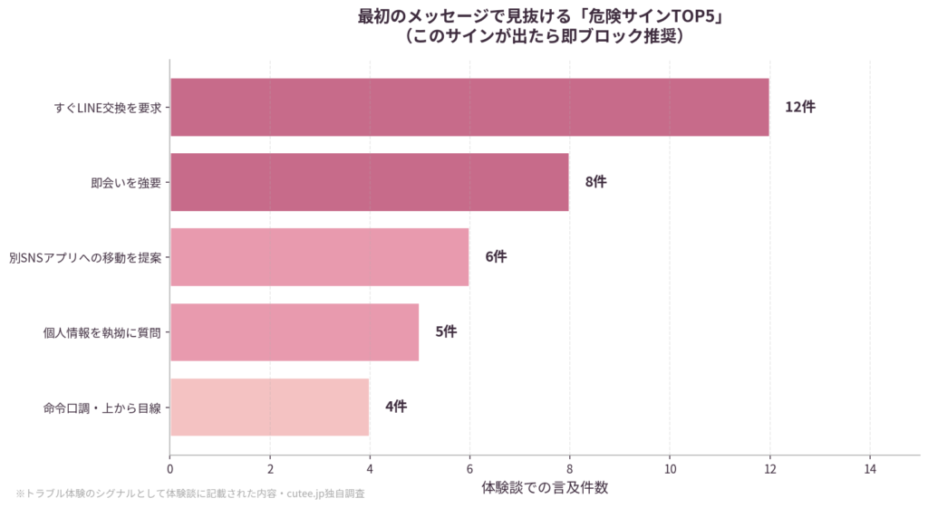 危険サインランキング