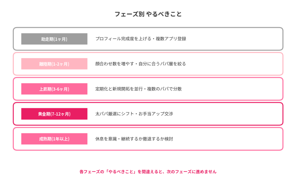 各フェーズでやるべきこと一覧