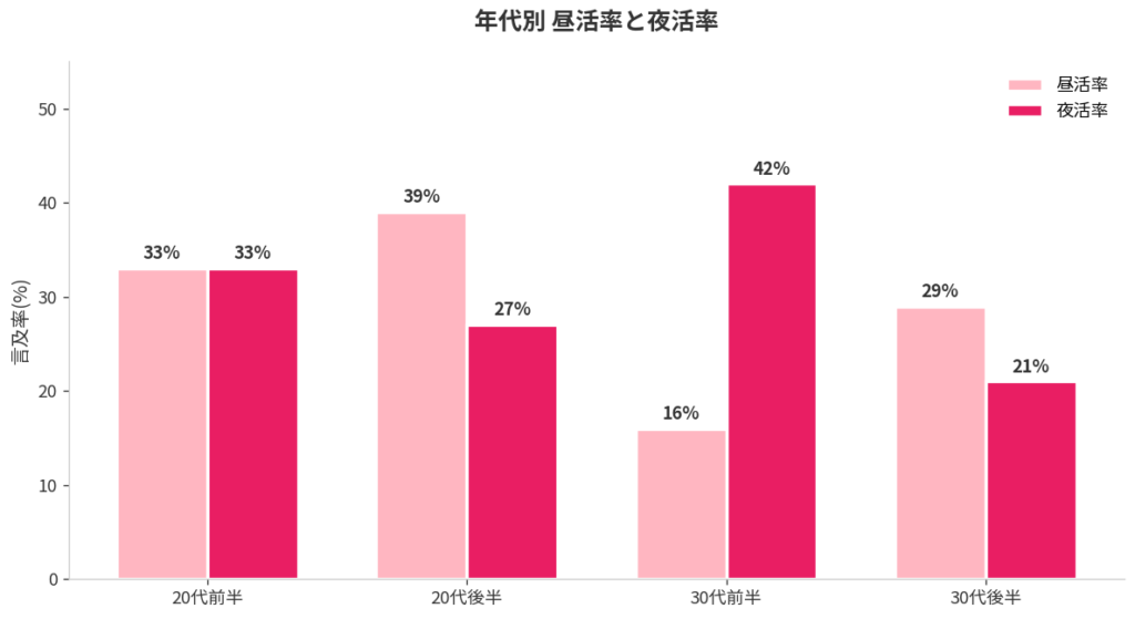 年代別の昼夜傾向