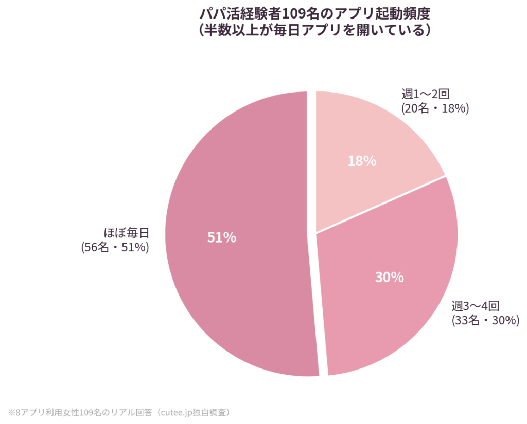 アプリは「ほぼ毎日」開く