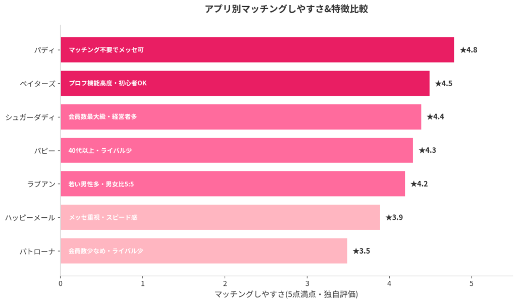 アプリ別のマッチングしやすさ比較