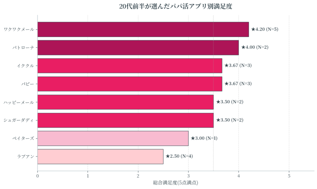 20代前半が選んだアプリ満足度ランキング