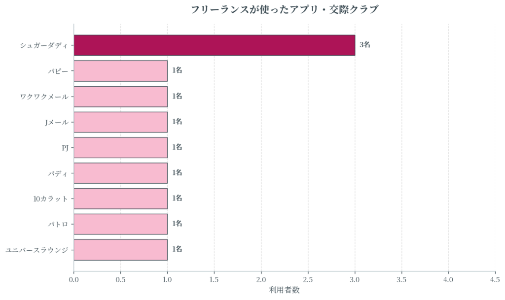 フリーランスが使ったアプリ・交際クラブ