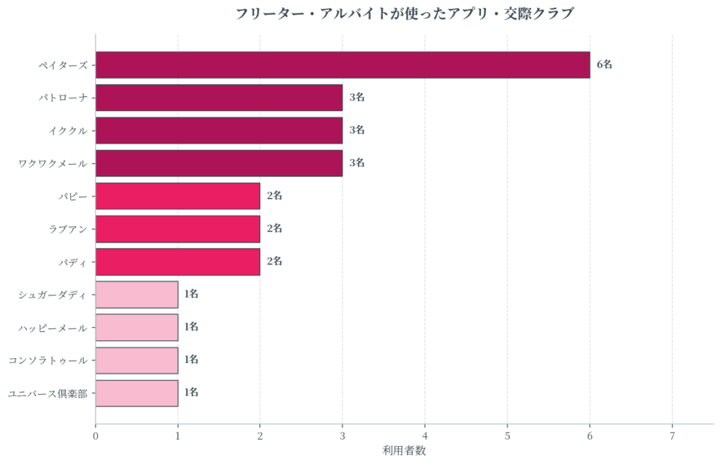 フリーターが使ったアプリ・交際クラブ