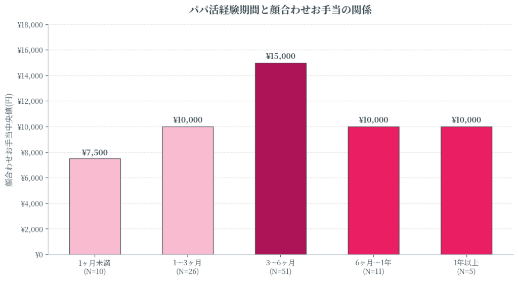 パパ活経験期間と顔合わせお手当の経験の関係