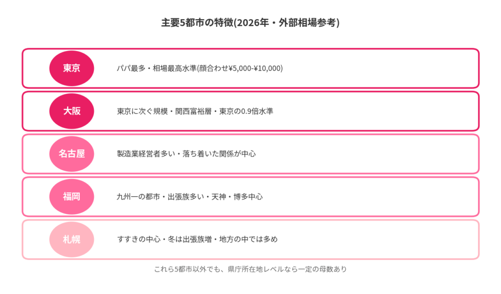 主要5都市の特徴